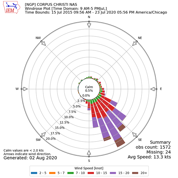 NAS-CC-2015-to-2020-Julys-15-to-23-1000hrs-to-1800hrs-Racing-Wind-Rose